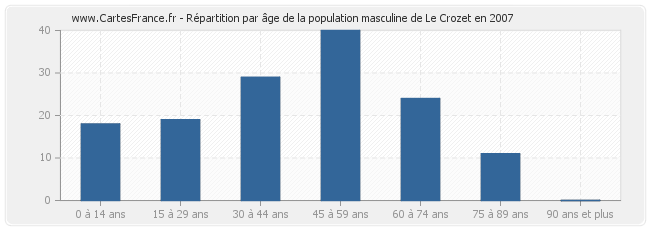Répartition par âge de la population masculine de Le Crozet en 2007